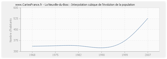 La Neuville-du-Bosc : Interpolation cubique de l'évolution de la population